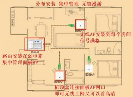 無線路由器是應該放在弱電箱還是放在電視柜上？