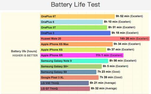 iPhone XR續(xù)航是很強，不過魅族16也能這么猛?