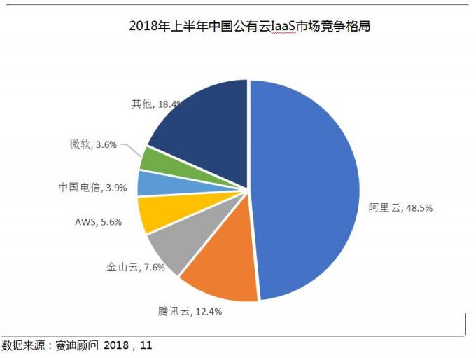 2018Q3云服務(wù)市場(chǎng)快速增長(zhǎng)，阿里，騰訊，金山位列前三