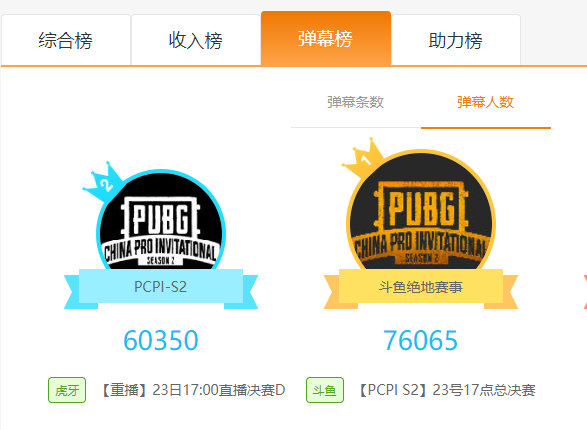 PCPI S2火爆進(jìn)行中，斗魚直播多項(xiàng)賽事觀看數(shù)據(jù)強(qiáng)勢領(lǐng)跑