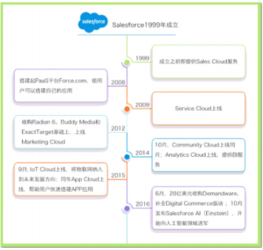 Salesforce攜手七騰軟件，強強聯(lián)合，共創(chuàng)輝煌！