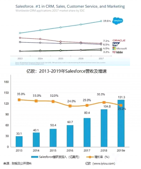 Salesforce攜手七騰軟件，強強聯(lián)合，共創(chuàng)輝煌！