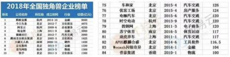 電咖汽車(chē)入選2018獨(dú)角獸企業(yè)榜百?gòu)?qiáng) 發(fā)布“天際”品牌將推高估值