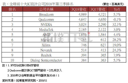 全球十大IC設計公司2018Q3業(yè)績：高通成唯一衰退公司