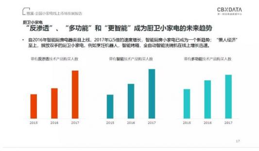 CBNData發(fā)布《全國(guó)小家電線上市場(chǎng)發(fā)展報(bào)告》，“中國(guó)制造”引領(lǐng)行業(yè)步入消費(fèi)升級(jí)新階段