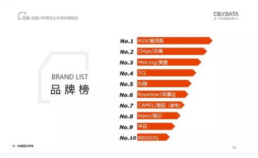 CBNData發(fā)布《全國(guó)小家電線上市場(chǎng)發(fā)展報(bào)告》，“中國(guó)制造”引領(lǐng)行業(yè)步入消費(fèi)升級(jí)新階段