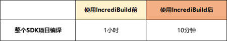 Improbable使用IncrediBuild，可以隨時(shí)隨地加速編譯！