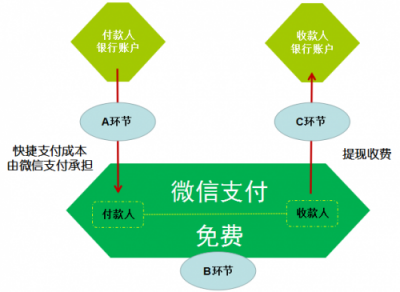 五分鐘了解微信支付為啥上調民生銀行提現費：成本太高，騰訊也撐不?。?/></p><p>成本大頭來自調用銀行的快捷支付接口(A環(huán)節(jié))，也即是此次微信所說民生銀行收費的環(huán)節(jié)，快捷支付接口只要從民生銀行劃出款項，就會產生費率。微信用超額提現收費(C環(huán)節(jié))補貼部分快捷支付(A環(huán)節(jié))巨額成本。</p><p>也就是說，提現時確實銀行沒有收費，但是錢從銀行卡轉進第三方支付賬戶，銀行卻是每筆都額外收取費用，只是這筆收費用戶感覺不到，因為由微信支付承擔了。向微信支付等第三方支付收取通道費用，是商業(yè)銀行的一項重要中間收入，而且每家銀行都會向微信支付收費，但是民生銀行的收費比其他銀行高。</p><p>因此，這起調價事件可以理解為，微信支付希望通過提高對民生卡用戶在提現和轉賬方面的收費，來彌補自己在民生卡快捷支付消費方面付出的成本。</p><p>那么下一個問題又出現了，銀行的“通道費”成本究竟有多高?以至于財大氣粗的騰訊如今都支撐不住了。</p><p>來自騰訊的第三季度財報顯示，微信支付依然保持線下商業(yè)支付筆數同比增長200%、日均交易量同比增長50%的高增速。隨之而來的支付相關服務也產生了較高的收入成本。</p><p>騰訊第三季度的收入成本同比增長35%至人民幣451.15億元。該項增長主要來自于支付相關服務成本、內容成本以及渠道成本。集團其他業(yè)務本季度的收入成本同比增長63%至人民幣156.78億元，其中支付相關業(yè)務的收入成本占很大一部分。</p><p align=