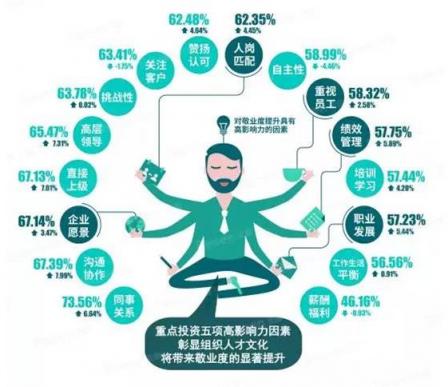 北森發(fā)布《2017-2018中國(guó)企業(yè)敬業(yè)度報(bào)告》：?jiǎn)T工留任意愿提升，但努力意愿下降