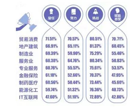 北森發(fā)布《2017-2018中國(guó)企業(yè)敬業(yè)度報(bào)告》：?jiǎn)T工留任意愿提升，但努力意愿下降