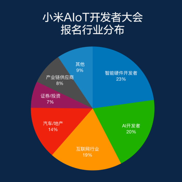 小米AIoT大會(huì)成風(fēng)向標(biāo)，汽車、地產(chǎn)等萬億級(jí)產(chǎn)業(yè)爭(zhēng)相參會(huì)