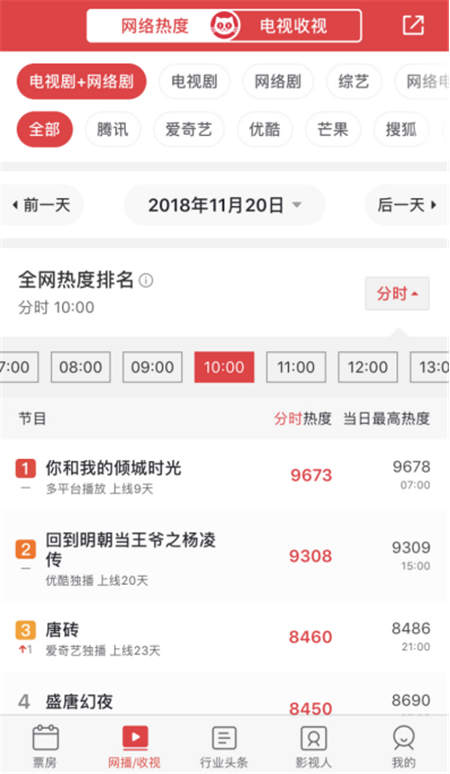 《你和我的傾城時(shí)光》受追捧，貓眼 “全網(wǎng)熱度”教你看這劇有多火！
