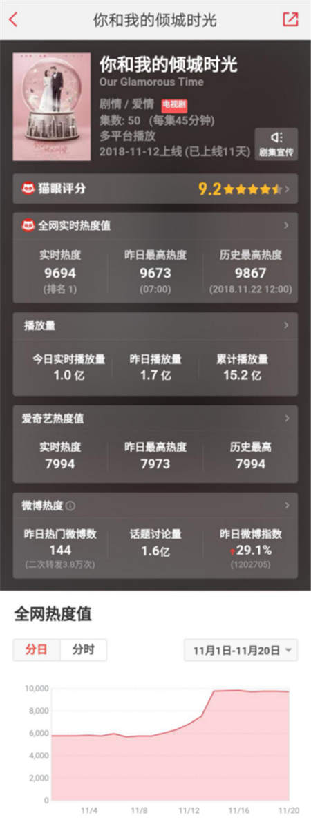 《你和我的傾城時(shí)光》受追捧，貓眼 “全網(wǎng)熱度”教你看這劇有多火！