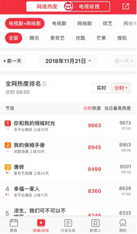 《你和我的傾城時(shí)光》受追捧，貓眼 “全網(wǎng)熱度”教你看這劇有多火！
