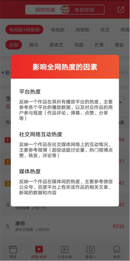 《你和我的傾城時(shí)光》受追捧，貓眼 “全網(wǎng)熱度”教你看這劇有多火！