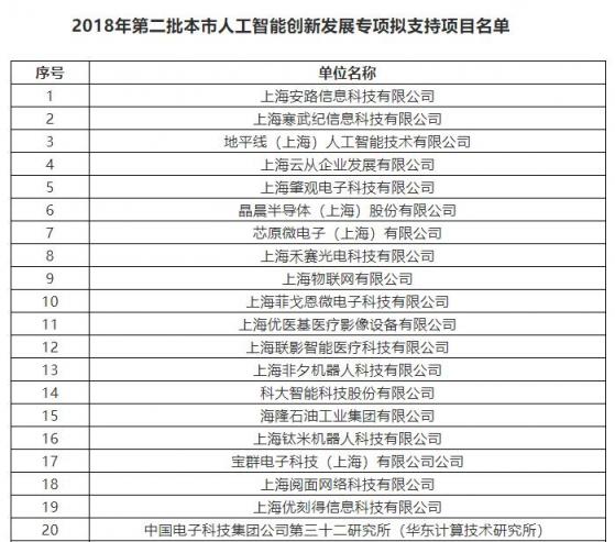 上海市將培育10家AI標(biāo)桿企業(yè) 云從科技、寒武紀(jì)上榜支持名單