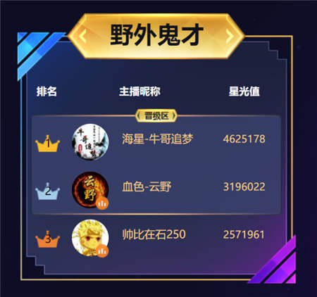虎牙年度全明星戰(zhàn)，牛哥受到神豪青睞反超成第一