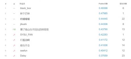 擠爆啦！2018云從科技算法大賽涌現(xiàn)大量開發(fā)者！