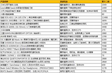 雙十二真香！蘇寧數(shù)碼必?fù)屒鍐涡孤?，Beats耳機(jī)直降1000元？