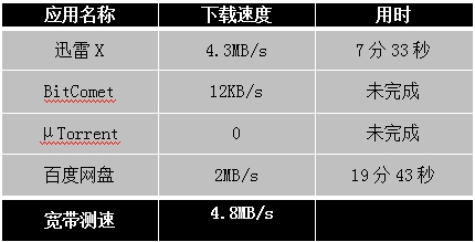 迅雷X正式版發(fā)布，主流下載軟件全測(cè)評(píng)！