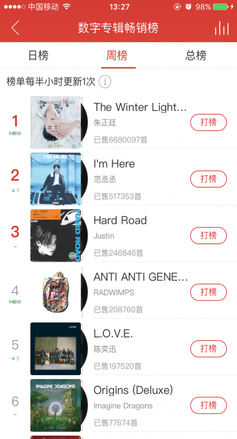 朱正廷首支個(gè)人單曲大受歡迎 攬下網(wǎng)易云音樂飆升榜、新歌榜首位