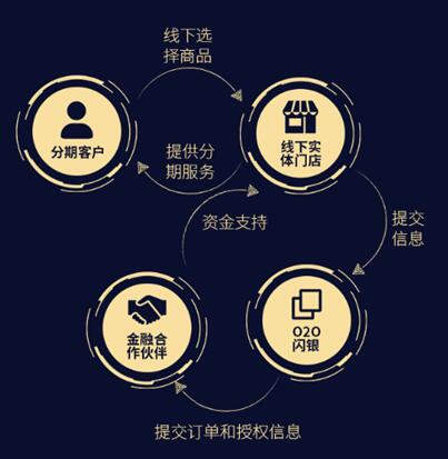 打造O2O SaaS系統(tǒng)，閃銀要幫更多手機(jī)零售商成為捷信