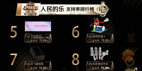 “人民的寶貝總決選”樂賽道12強出爐，訊飛翻譯機又C位出道