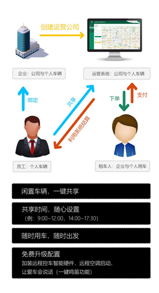 智信通：當(dāng)企業(yè)遇上共享車隊！如何掘金你的閑置車輛？