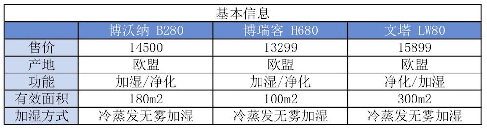 我們實(shí)測(cè)了三款大空間加濕器，需要的拿走不謝！