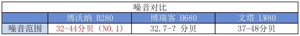 我們實(shí)測(cè)了三款大空間加濕器，需要的拿走不謝！