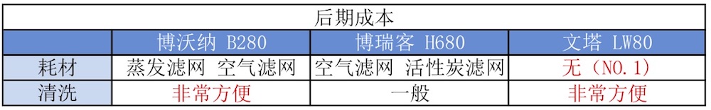 我們實(shí)測(cè)了三款大空間加濕器，需要的拿走不謝！
