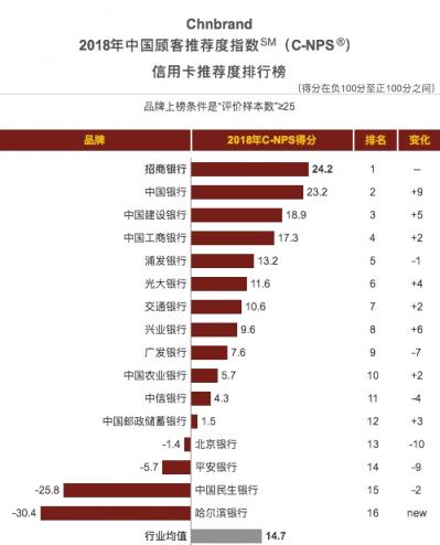 三項指標均同業(yè)第一，招行信用卡斬獲2018中國TBV大獎