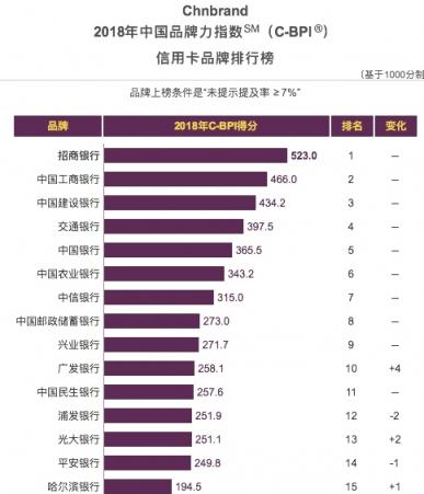 三項指標均同業(yè)第一，招行信用卡斬獲2018中國TBV大獎