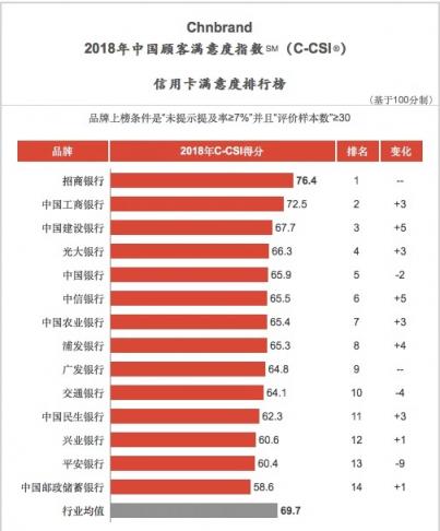 三項指標均同業(yè)第一，招行信用卡斬獲2018中國TBV大獎