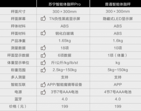 蘇寧智能體脂秤Pro全新上市，預售價139元