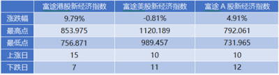 11月富途新經(jīng)濟(jì)指數(shù)報告：美股暗淡，港A迎熊而上