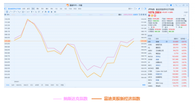 11月富途新經(jīng)濟(jì)指數(shù)報告：美股暗淡，港A迎熊而上