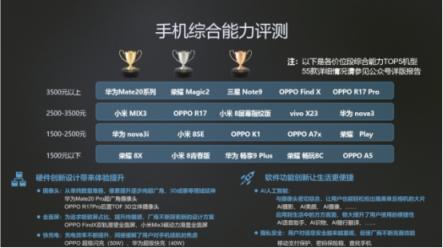 中移動智能硬件質(zhì)量報(bào)告：華為Mate 20 X在游戲測評中獲得唯一五星評價(jià)