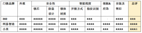 互聯(lián)網(wǎng)智能門鎖瞄準(zhǔn)千元價格區(qū)間，哪家性價比更高？