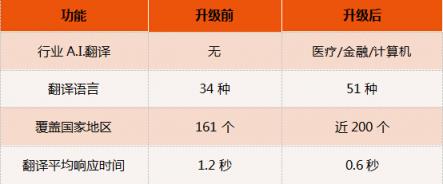 訊飛翻譯機(jī)2.0四大“新譯”升級(jí)，新增行業(yè)A.I.翻譯