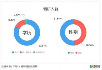 58同城發(fā)布中國(guó)大學(xué)生報(bào)告：北京、上海、南京大學(xué)生期望薪資排名前三