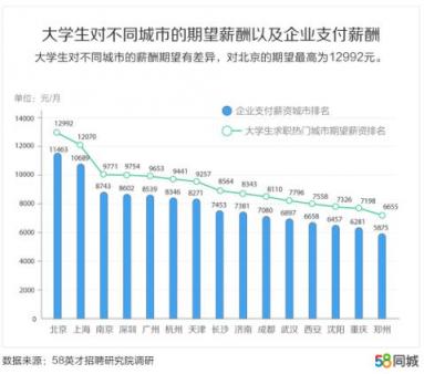 58同城發(fā)布中國(guó)大學(xué)生報(bào)告：北京、上海、南京大學(xué)生期望薪資排名前三