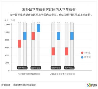 58同城發(fā)布中國(guó)大學(xué)生報(bào)告：北京、上海、南京大學(xué)生期望薪資排名前三