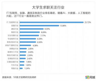 58同城發(fā)布中國(guó)大學(xué)生報(bào)告：北京、上海、南京大學(xué)生期望薪資排名前三