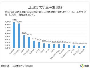 58同城發(fā)布中國(guó)大學(xué)生報(bào)告：北京、上海、南京大學(xué)生期望薪資排名前三