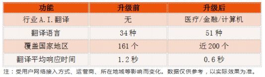 訊飛翻譯機(jī)2.0首發(fā)行業(yè)A.I.翻譯，強(qiáng)勢升級再度實(shí)力領(lǐng)跑AI賽道
