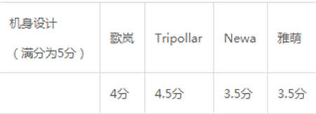 雅萌、GEVILAN歌嵐、Tripollar、NEWA美容儀到底選哪個？先評測一下再說