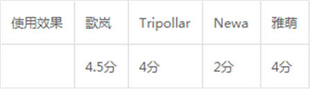 雅萌、GEVILAN歌嵐、Tripollar、NEWA美容儀到底選哪個？先評測一下再說