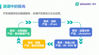 極光開(kāi)發(fā)者大會(huì)：極光CEO羅偉東發(fā)表《不忘初心、持續(xù)賦能》演講