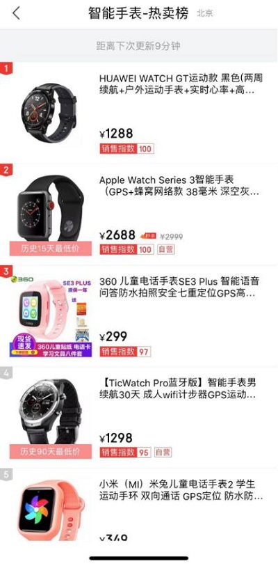 一表難求！ 爆款智能手表HUAWEI WATCH GT雙12賣至脫銷